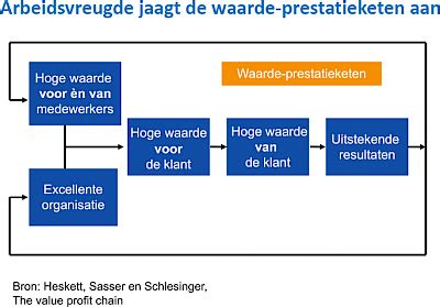 verbeteren van prestaties,Mais